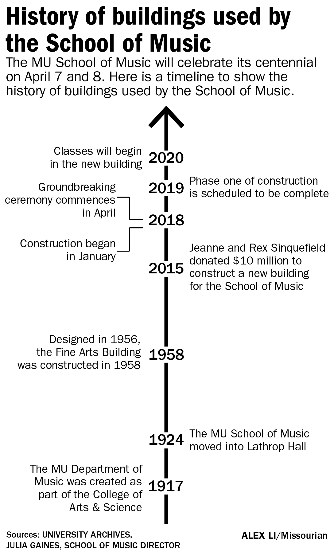 Buildings used by MU's School of Music